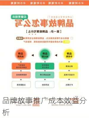品牌故事推广成本效益分析