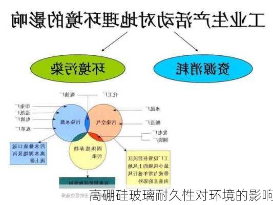高硼硅玻璃耐久性对环境的影响