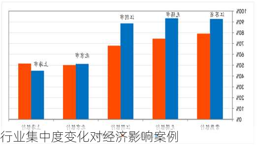 行业集中度变化对经济影响案例