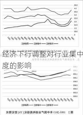经济下行调整对行业集中度的影响