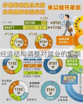 经济结构调整对就业的影响