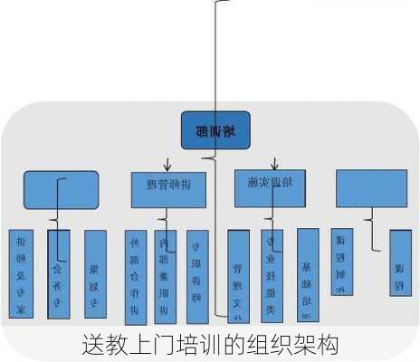 送教上门培训的组织架构
