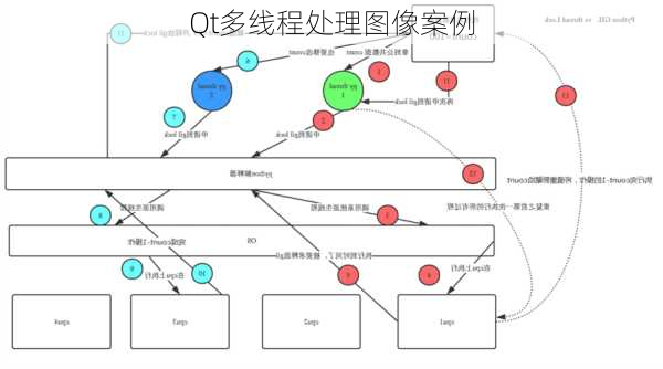 Qt多线程处理图像案例