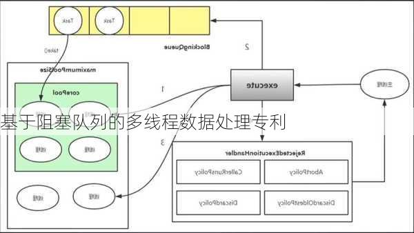 基于阻塞队列的多线程数据处理专利