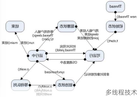 多线程技术