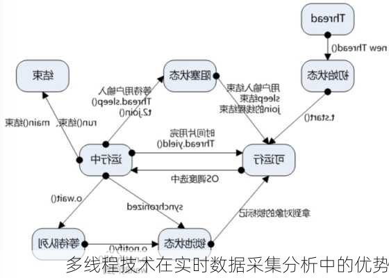 多线程技术在实时数据采集分析中的优势