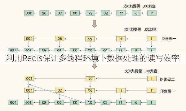 利用Redis保证多线程环境下数据处理的读写效率