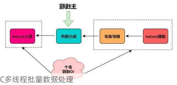 C多线程批量数据处理