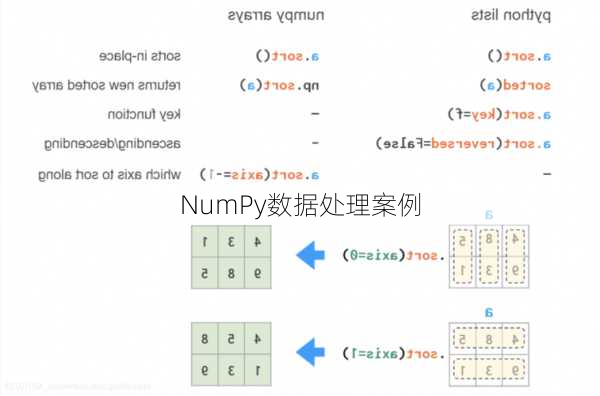 NumPy数据处理案例