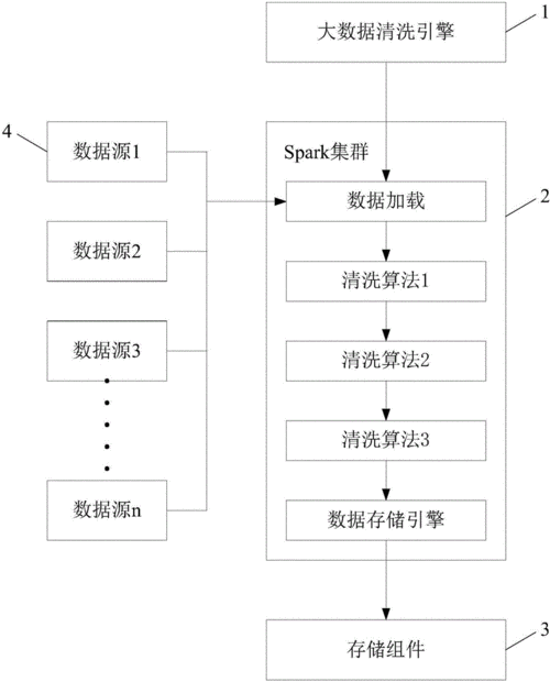 Datacleaner自动化清洗的步骤