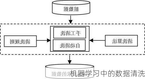 机器学习中的数据清洗