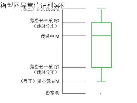 箱型图异常值识别案例