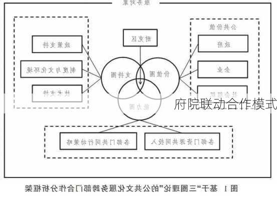府院联动合作模式