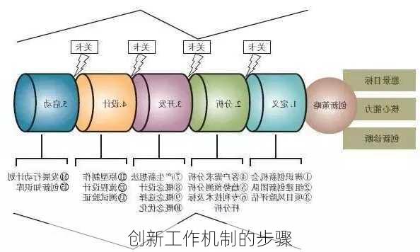 创新工作机制的步骤