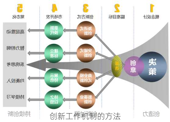 创新工作机制的方法