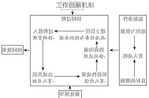 工作创新机制