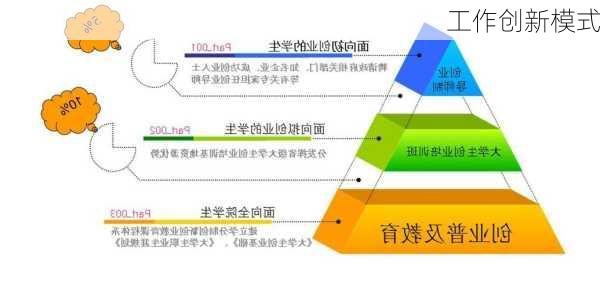 工作创新模式