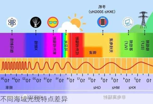 不同海域光线特点差异