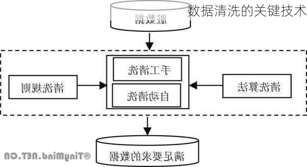 数据清洗的关键技术