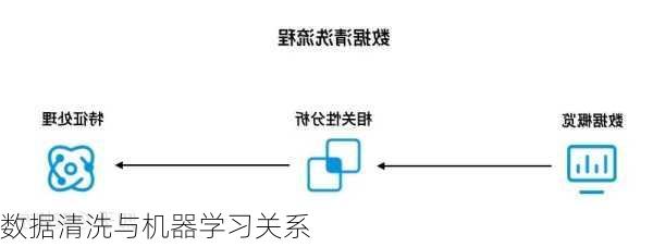 数据清洗与机器学习关系