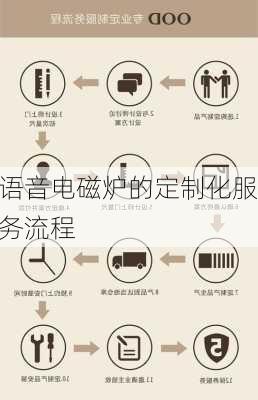 语音电磁炉的定制化服务流程