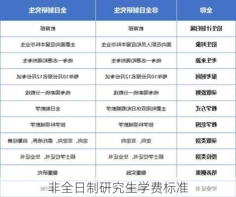非全日制研究生学费标准