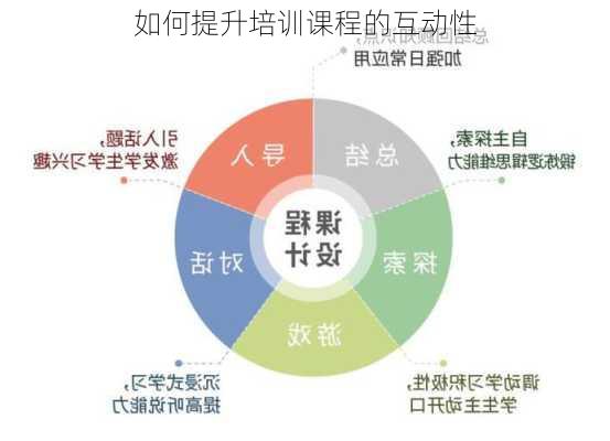 如何提升培训课程的互动性