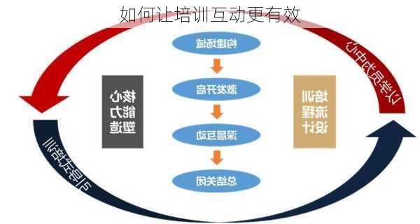 如何让培训互动更有效