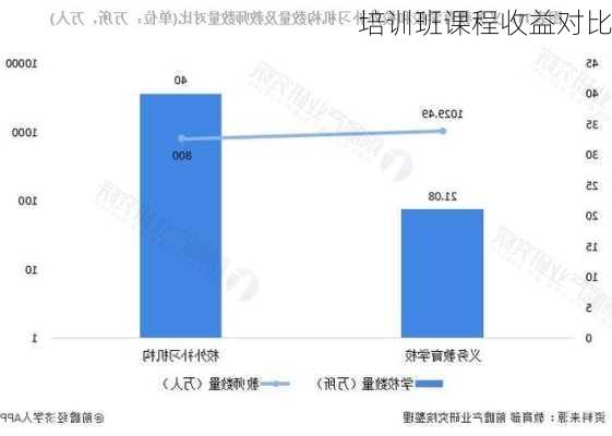培训班课程收益对比