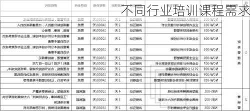 不同行业培训课程需求