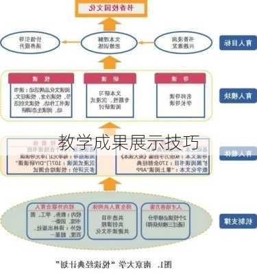 教学成果展示技巧