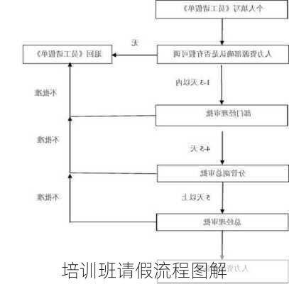 培训班请假流程图解