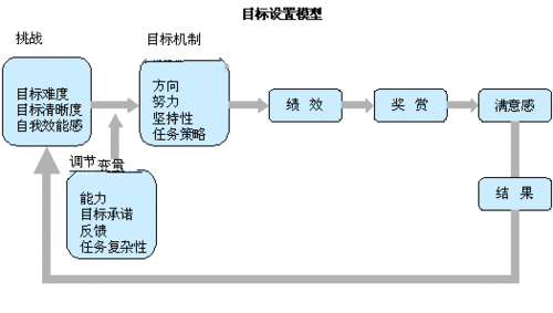 设定工作目标的步骤