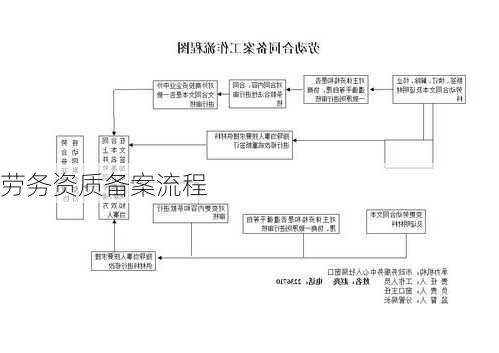 劳务资质备案流程