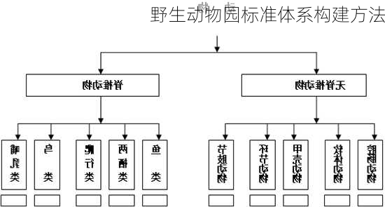 野生动物园标准体系构建方法