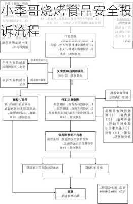 小季哥烧烤食品安全投诉流程