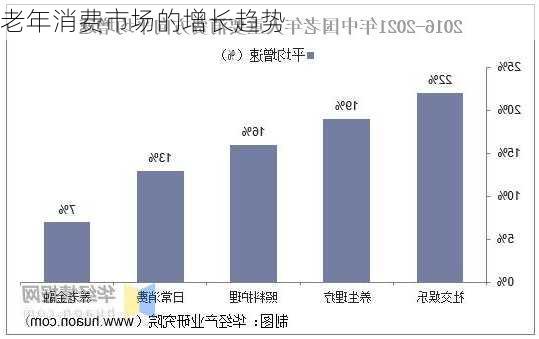 老年消费市场的增长趋势