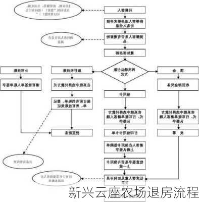 新兴云座农场退房流程