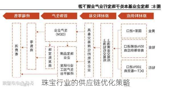 珠宝行业的供应链优化策略