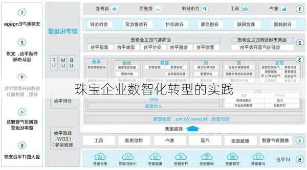 珠宝企业数智化转型的实践
