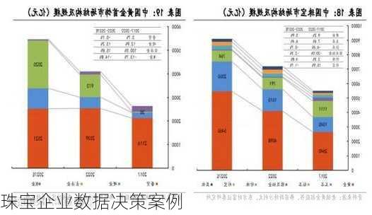 珠宝企业数据决策案例