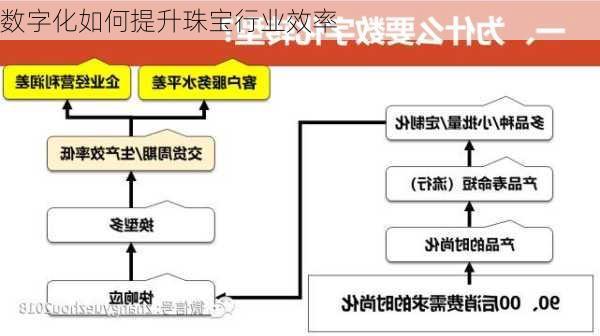 数字化如何提升珠宝行业效率