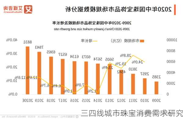 三四线城市珠宝消费需求研究