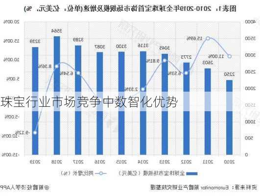 珠宝行业市场竞争中数智化优势