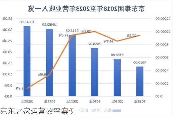 京东之家运营效率案例