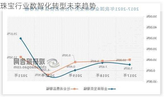 珠宝行业数智化转型未来趋势