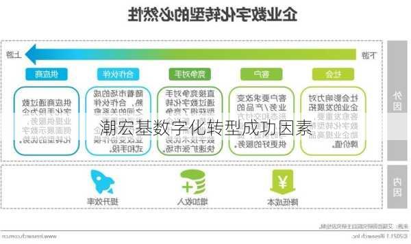 潮宏基数字化转型成功因素