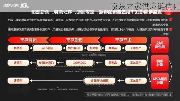 京东之家供应链优化