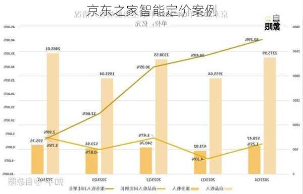 京东之家智能定价案例
