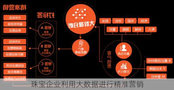 珠宝企业利用大数据进行精准营销
